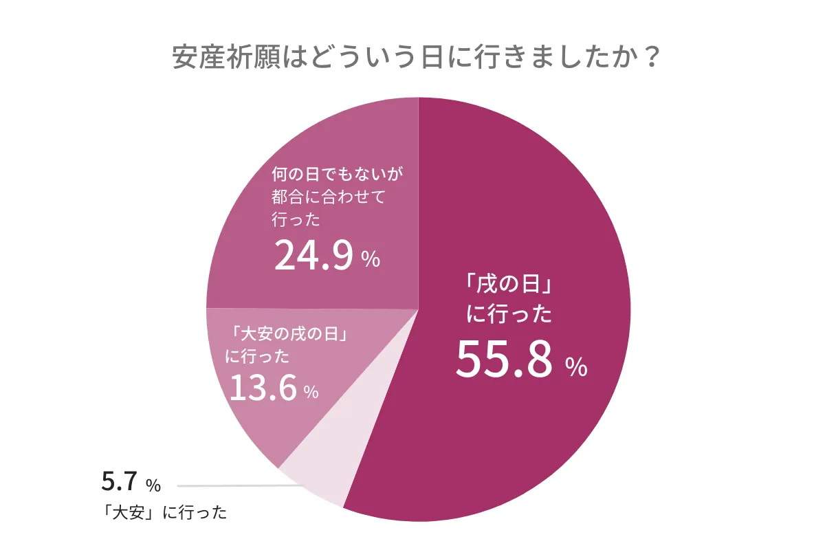 安産祈願はどういう日に行ったのかアンケート結果