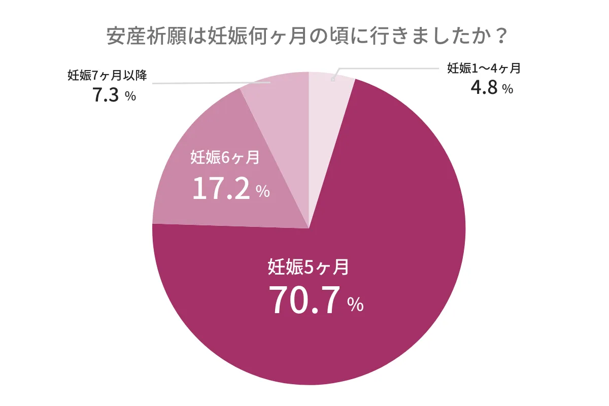 安産祈願は妊娠何カ月目に行ったかのアンケート結果