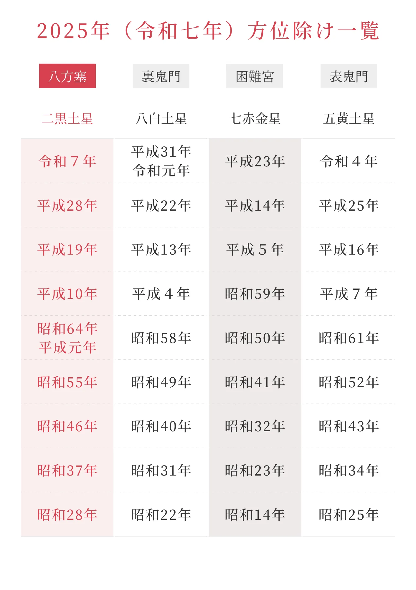 2025年方位除け　一覧表