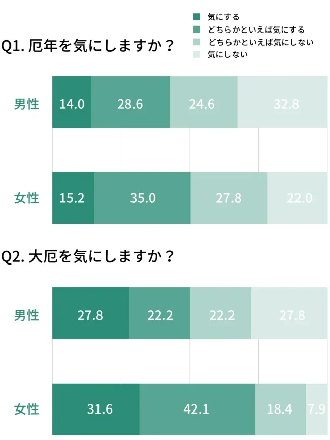 厄年を気にしますか？アンケート