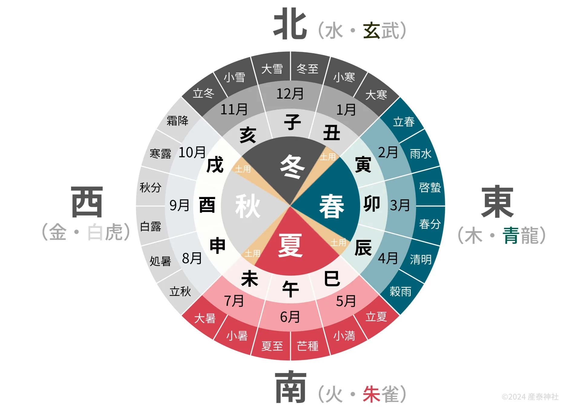 五行説に基づく五季、方位、色