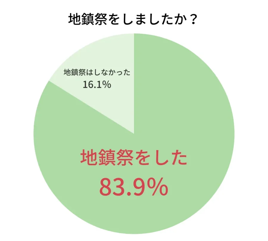 地鎮祭をしましたか アンケート