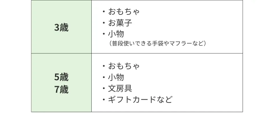 七五三お祝い　品物で渡す場合