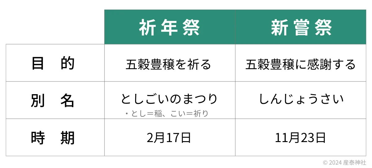 祈年祭と新嘗祭の比較表