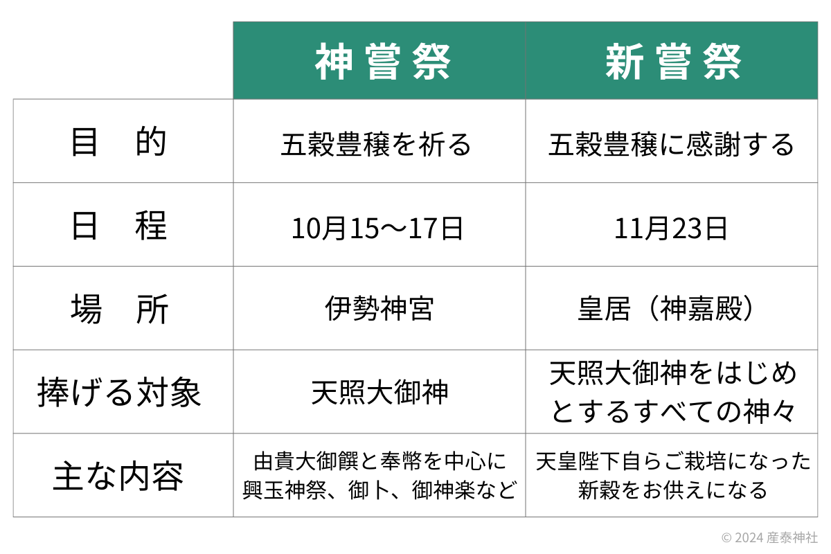 神嘗祭と新嘗祭の比較表