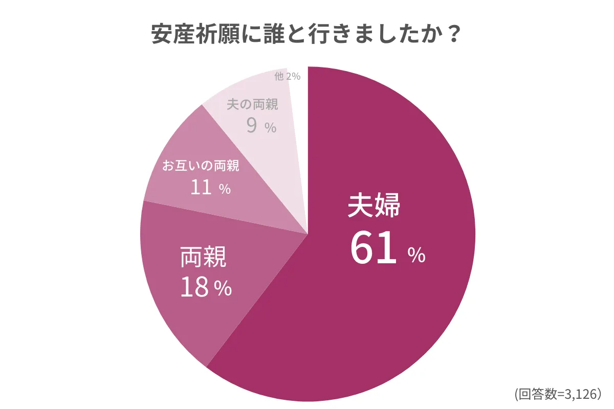 安産祈願に誰と行くのかについてのアンケート調査結果